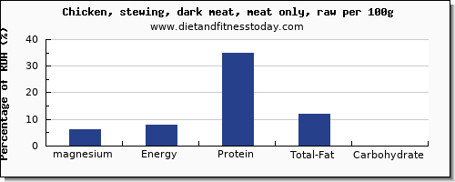 magnesium and nutrition facts in chicken dark meat per 100g